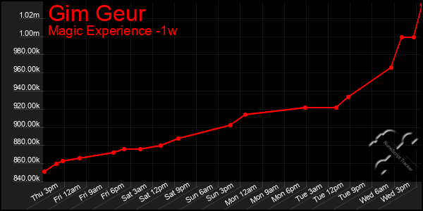 Last 7 Days Graph of Gim Geur