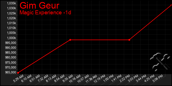 Last 24 Hours Graph of Gim Geur