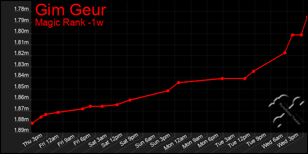 Last 7 Days Graph of Gim Geur