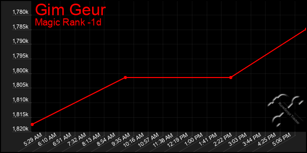 Last 24 Hours Graph of Gim Geur