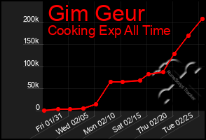 Total Graph of Gim Geur