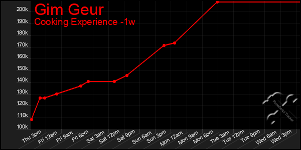 Last 7 Days Graph of Gim Geur