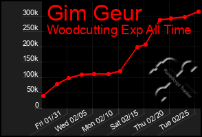 Total Graph of Gim Geur