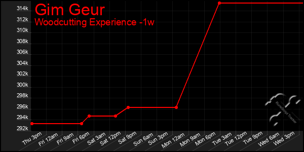 Last 7 Days Graph of Gim Geur