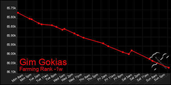 Last 7 Days Graph of Gim Gokias