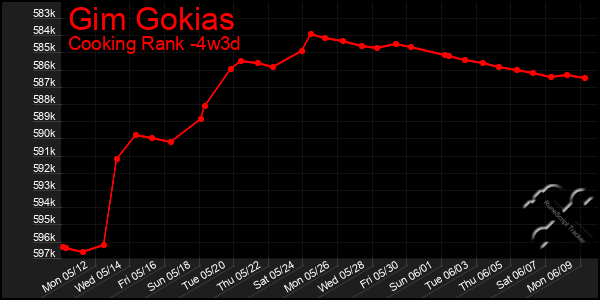 Last 31 Days Graph of Gim Gokias