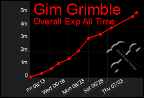 Total Graph of Gim Grimble