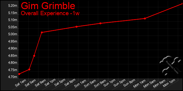 Last 7 Days Graph of Gim Grimble