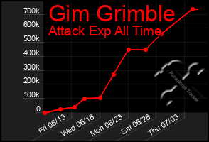Total Graph of Gim Grimble