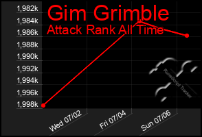 Total Graph of Gim Grimble