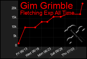 Total Graph of Gim Grimble