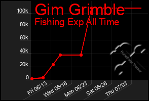 Total Graph of Gim Grimble