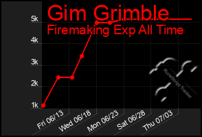 Total Graph of Gim Grimble