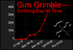 Total Graph of Gim Grimble