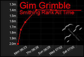 Total Graph of Gim Grimble