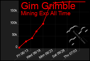 Total Graph of Gim Grimble