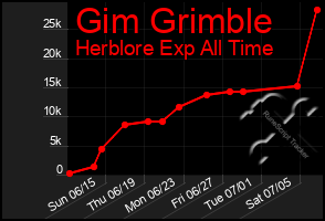 Total Graph of Gim Grimble