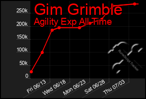 Total Graph of Gim Grimble