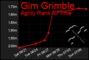 Total Graph of Gim Grimble