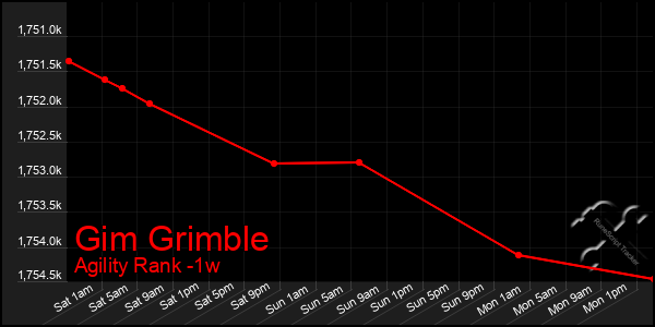 Last 7 Days Graph of Gim Grimble