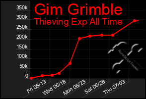 Total Graph of Gim Grimble