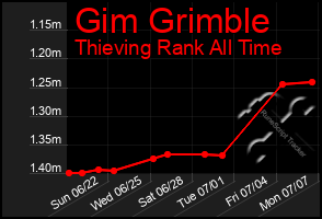 Total Graph of Gim Grimble