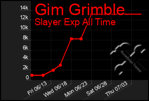 Total Graph of Gim Grimble