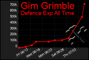 Total Graph of Gim Grimble