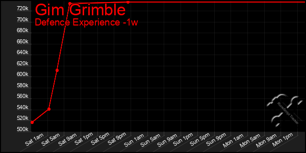 Last 7 Days Graph of Gim Grimble
