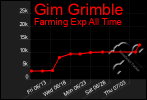 Total Graph of Gim Grimble