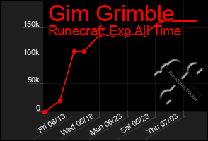 Total Graph of Gim Grimble