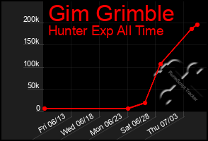 Total Graph of Gim Grimble