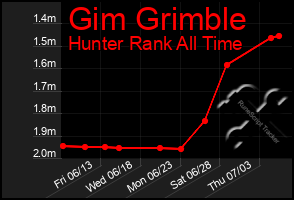 Total Graph of Gim Grimble