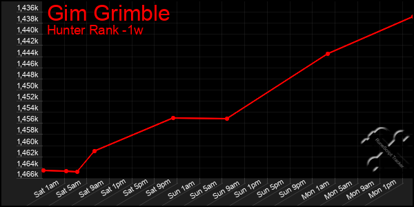 Last 7 Days Graph of Gim Grimble