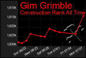 Total Graph of Gim Grimble