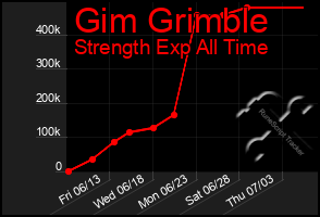 Total Graph of Gim Grimble
