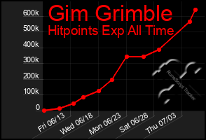 Total Graph of Gim Grimble