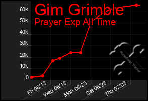 Total Graph of Gim Grimble