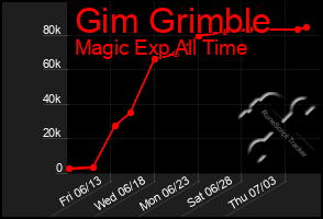 Total Graph of Gim Grimble