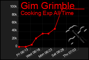 Total Graph of Gim Grimble