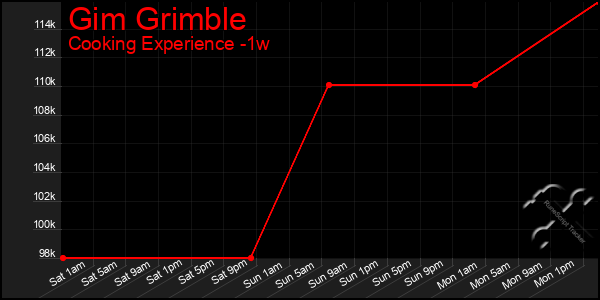 Last 7 Days Graph of Gim Grimble