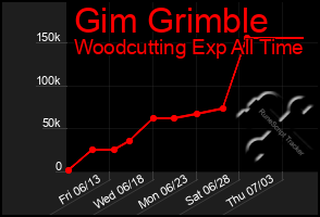 Total Graph of Gim Grimble