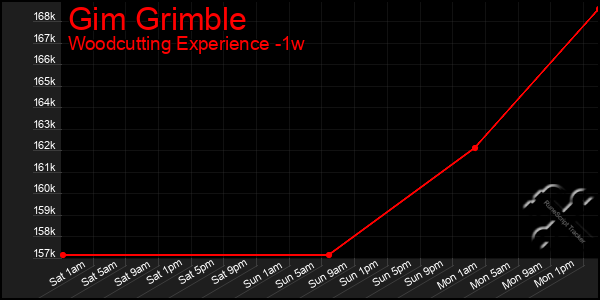 Last 7 Days Graph of Gim Grimble