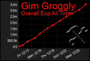 Total Graph of Gim Groggly