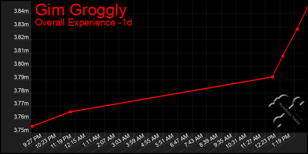 Last 24 Hours Graph of Gim Groggly