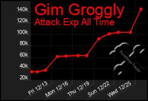 Total Graph of Gim Groggly