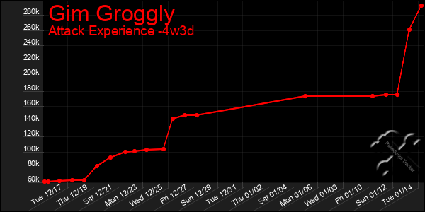 Last 31 Days Graph of Gim Groggly