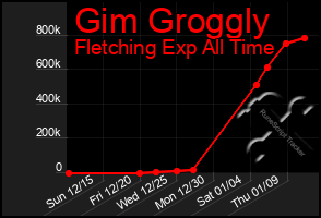 Total Graph of Gim Groggly