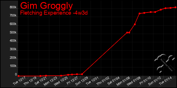 Last 31 Days Graph of Gim Groggly