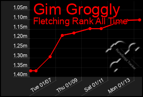 Total Graph of Gim Groggly